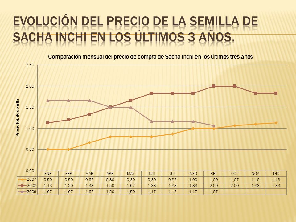 Evolución del precio de la semilla de Sacha Inchi en los últimos 3 años.