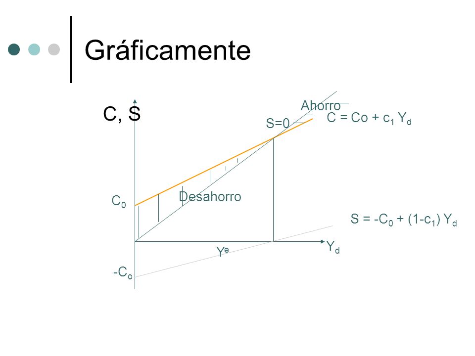 Gráficamente C, S Ahorro C = Co + c1 Yd S=0 Desahorro C0