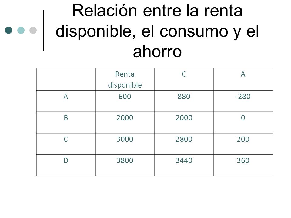 Relación entre la renta disponible, el consumo y el ahorro