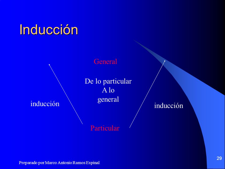 Inducción General De lo particular A lo general inducción inducción