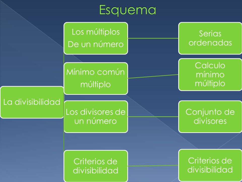 Esquema La divisibilidad De un número Los múltiplos Serias ordenadas