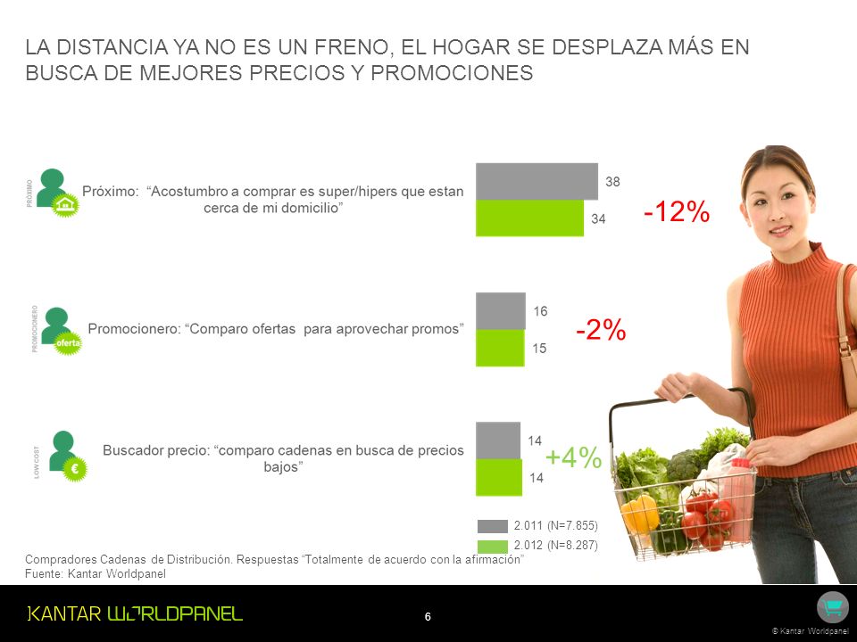 LA DISTANCIA YA NO ES UN FRENO, EL HOGAR SE DESPLAZA MÁS EN BUSCA DE MEJORES PRECIOS Y PROMOCIONES