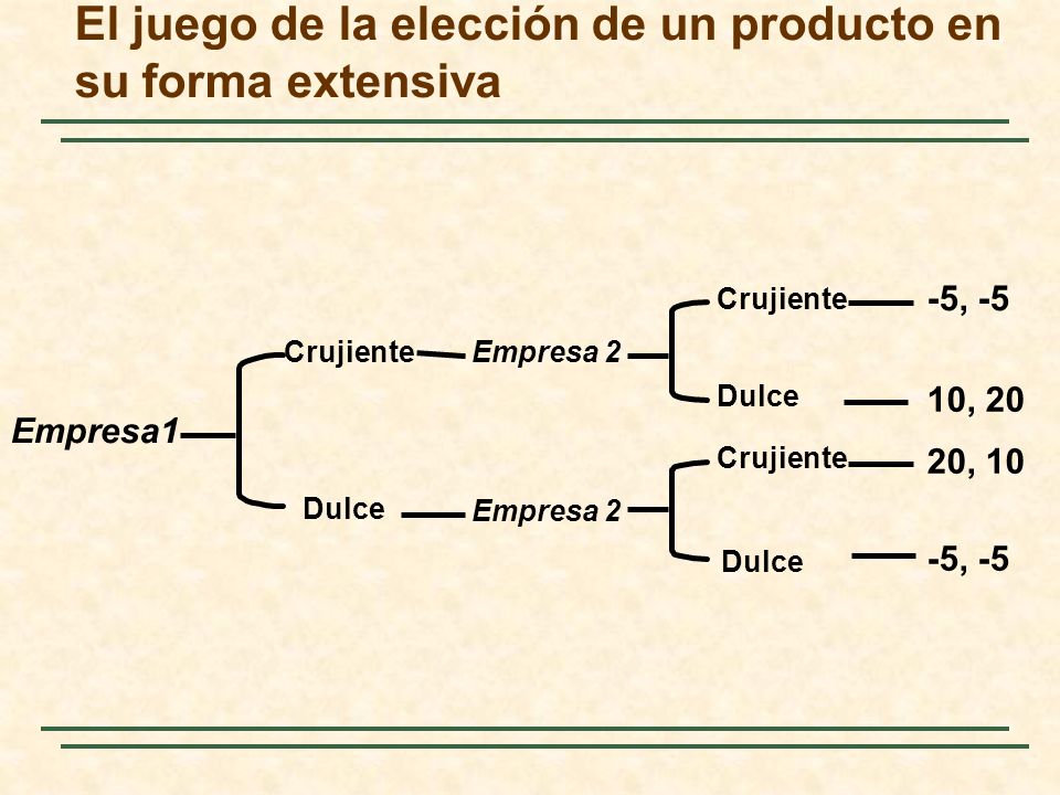 El juego de la elección de un producto en su forma extensiva