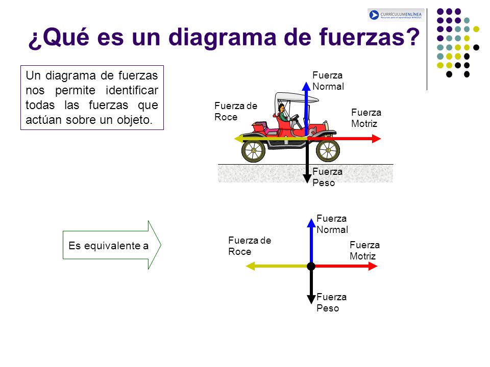 Resultado de imagen para diagrama de fuerza