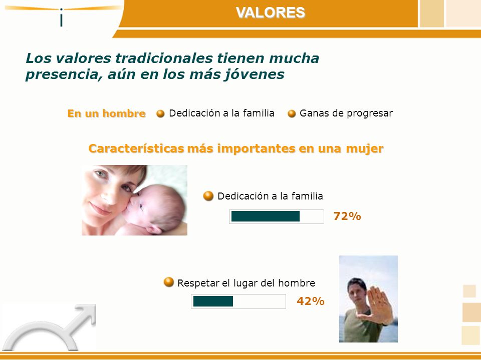 VALORES Los valores tradicionales tienen mucha presencia, aún en los más jóvenes. En un hombre. Ganas de progresar.