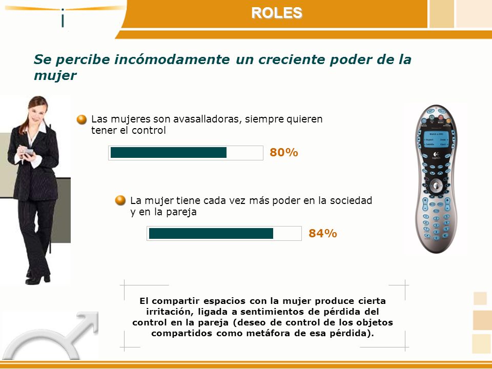 ROLES Se percibe incómodamente un creciente poder de la mujer 80% 84%