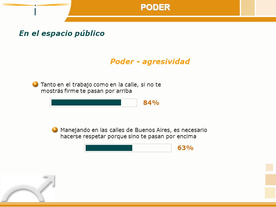PODER En el espacio público Poder - agresividad 84% 63%