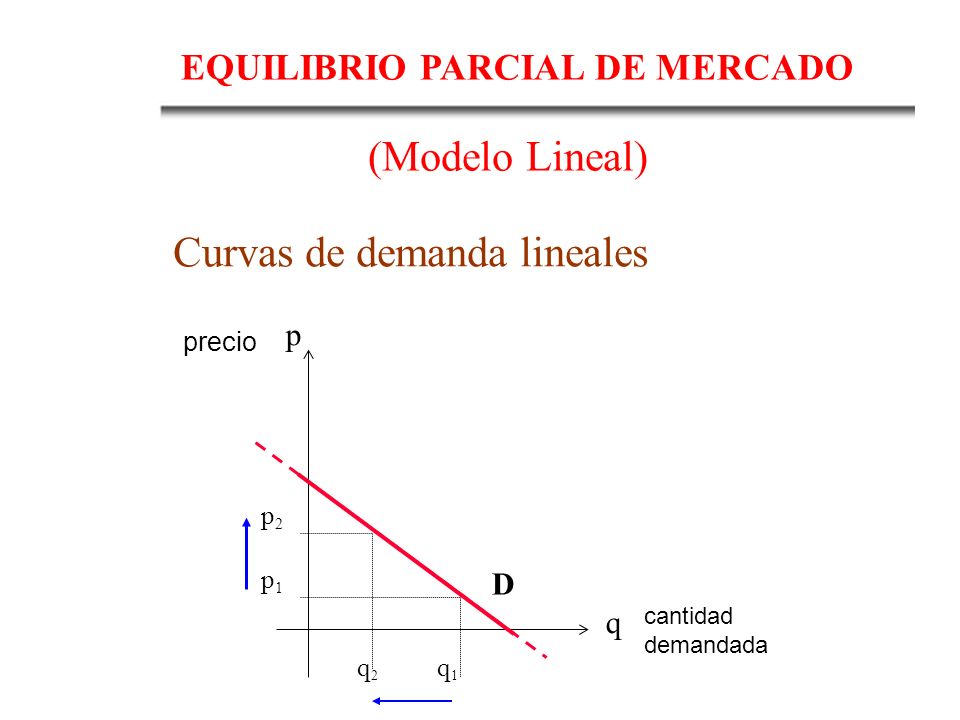 Curvas de demanda lineales