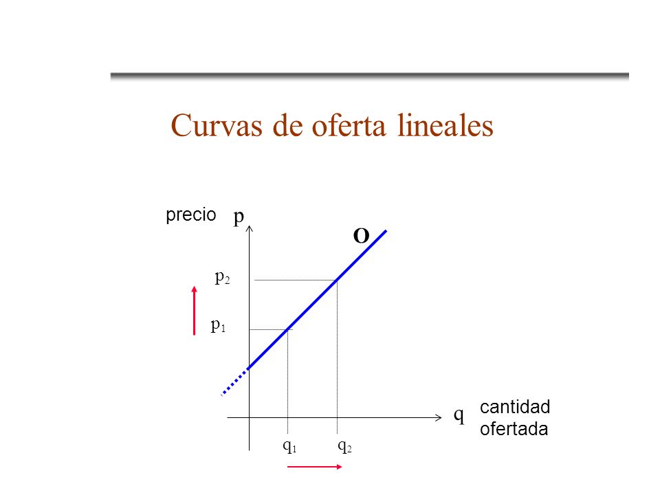 Curvas de oferta lineales