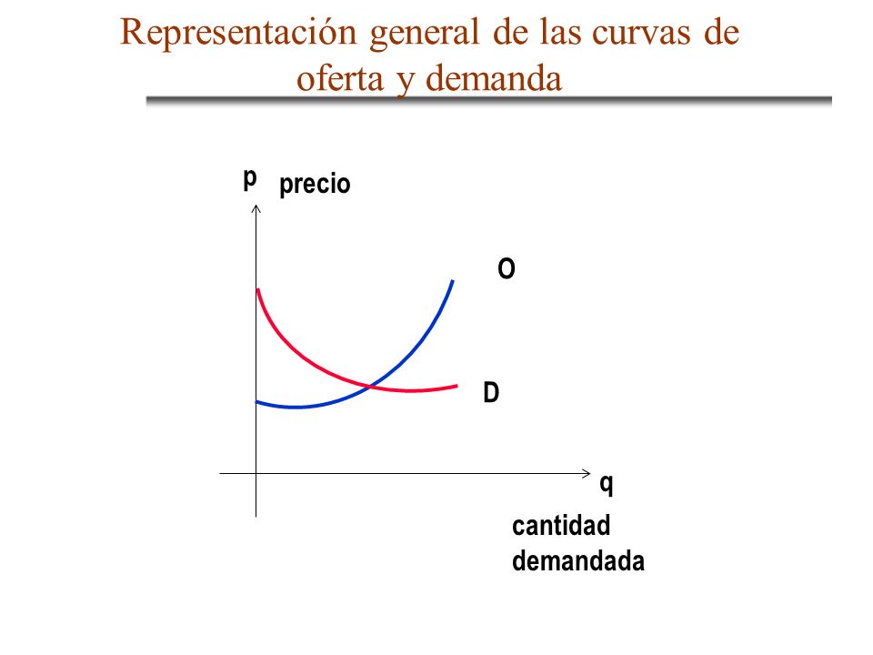 Representación general de las curvas de oferta y demanda