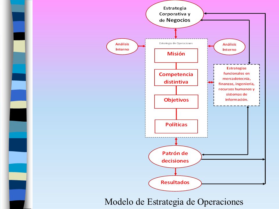 La estrategia de Operaciones - ppt descargar