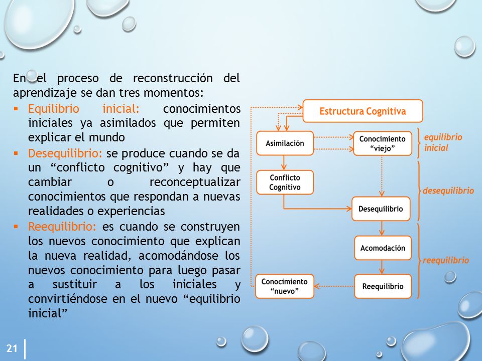 En el proceso de reconstrucción del aprendizaje se dan tres momentos: