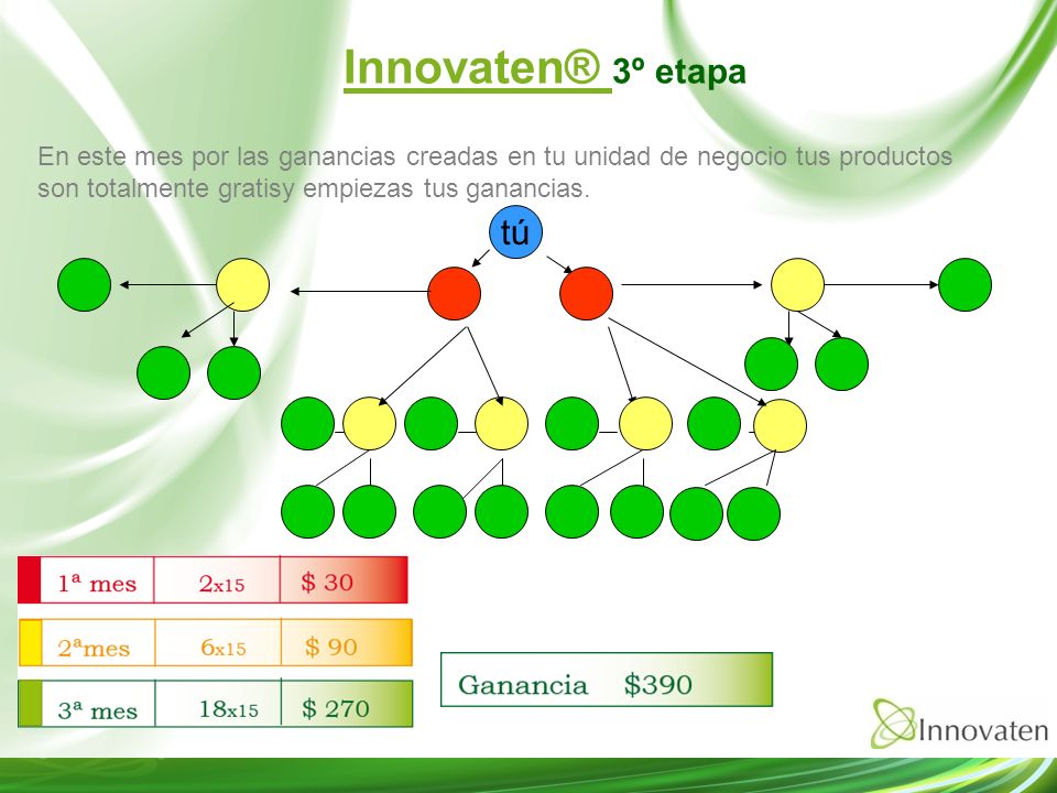 Innovaten® 3º etapa En este mes por las ganancias creadas en tu unidad de negocio tus productos son totalmente gratisy empiezas tus ganancias.