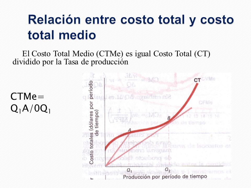 Relación entre costo total y costo total medio