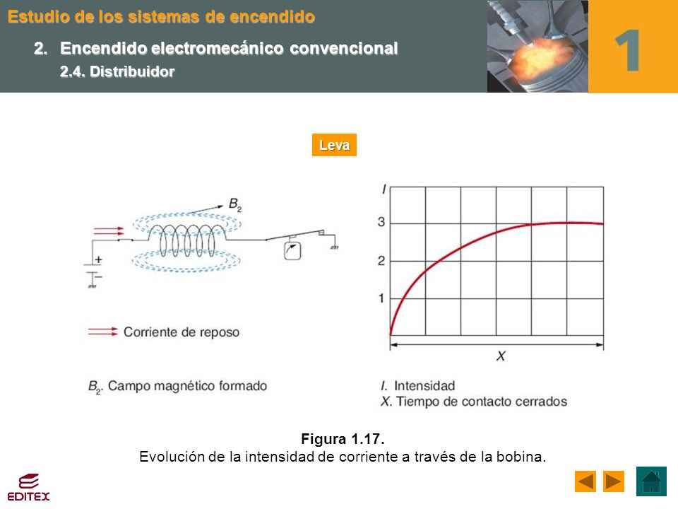 Evolución de la intensidad de corriente a través de la bobina.