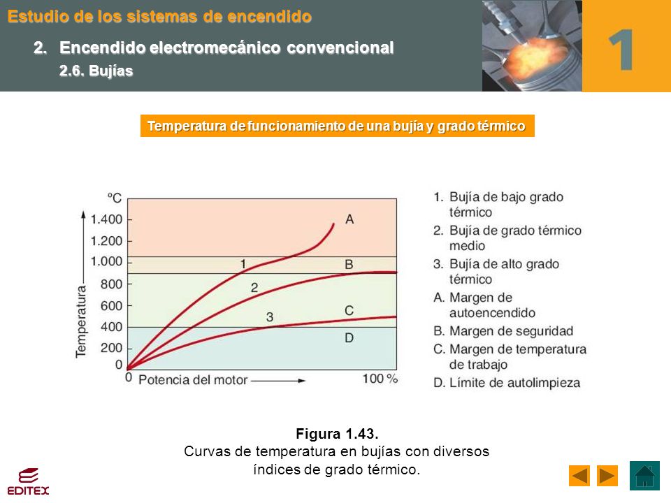 Curvas de temperatura en bujías con diversos índices de grado térmico.