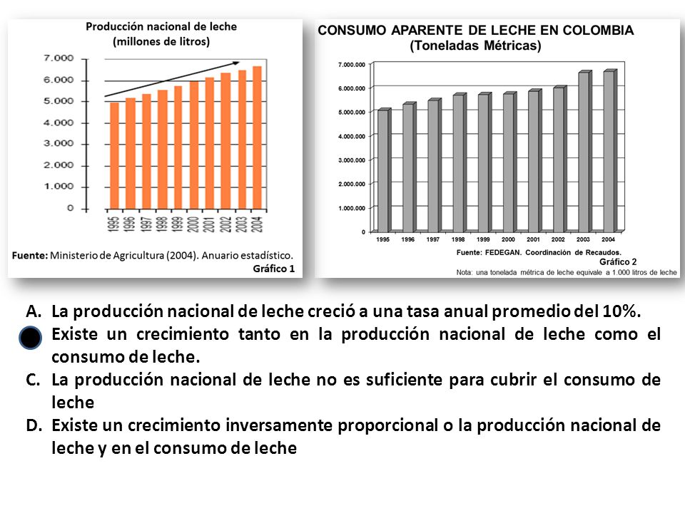 La producción nacional de leche creció a una tasa anual promedio del 10%.