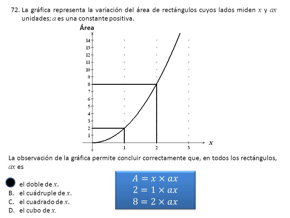 La gráfica representa la variación del área de rectángulos cuyos lados miden x y ax unidades; a es una constante positiva.