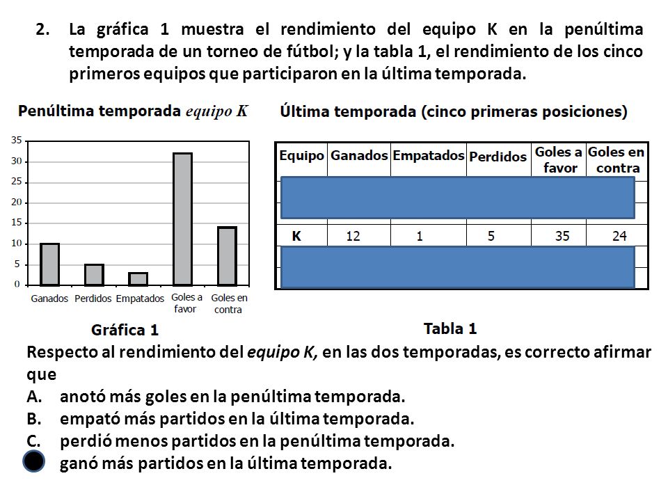 La gráfica 1 muestra el rendimiento del equipo K en la penúltima temporada de un torneo de fútbol; y la tabla 1, el rendimiento de los cinco primeros equipos que participaron en la última temporada.