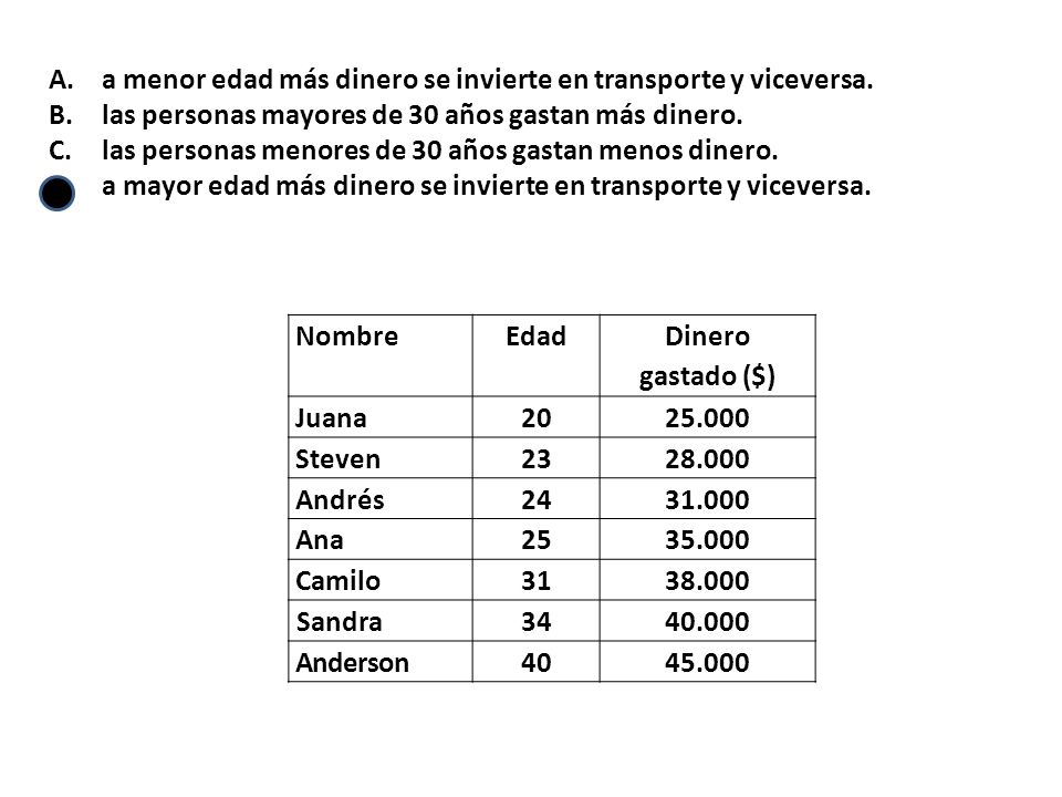 a menor edad más dinero se invierte en transporte y viceversa.