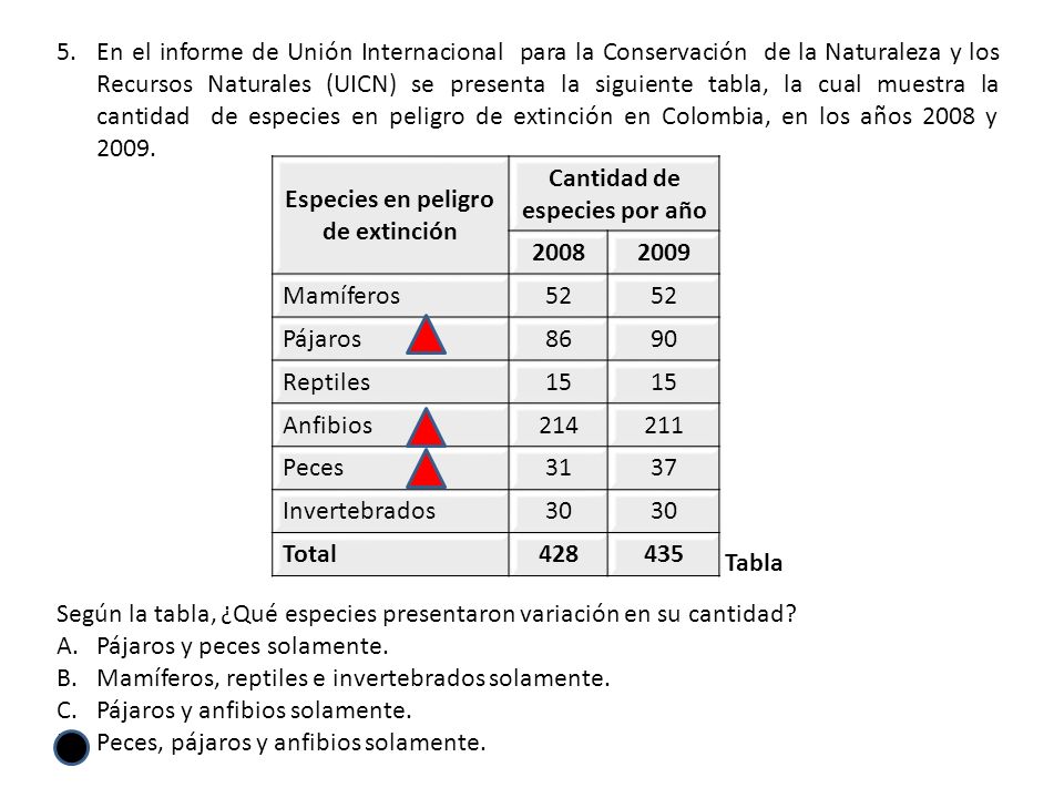 Especies en peligro de extinción Cantidad de especies por año