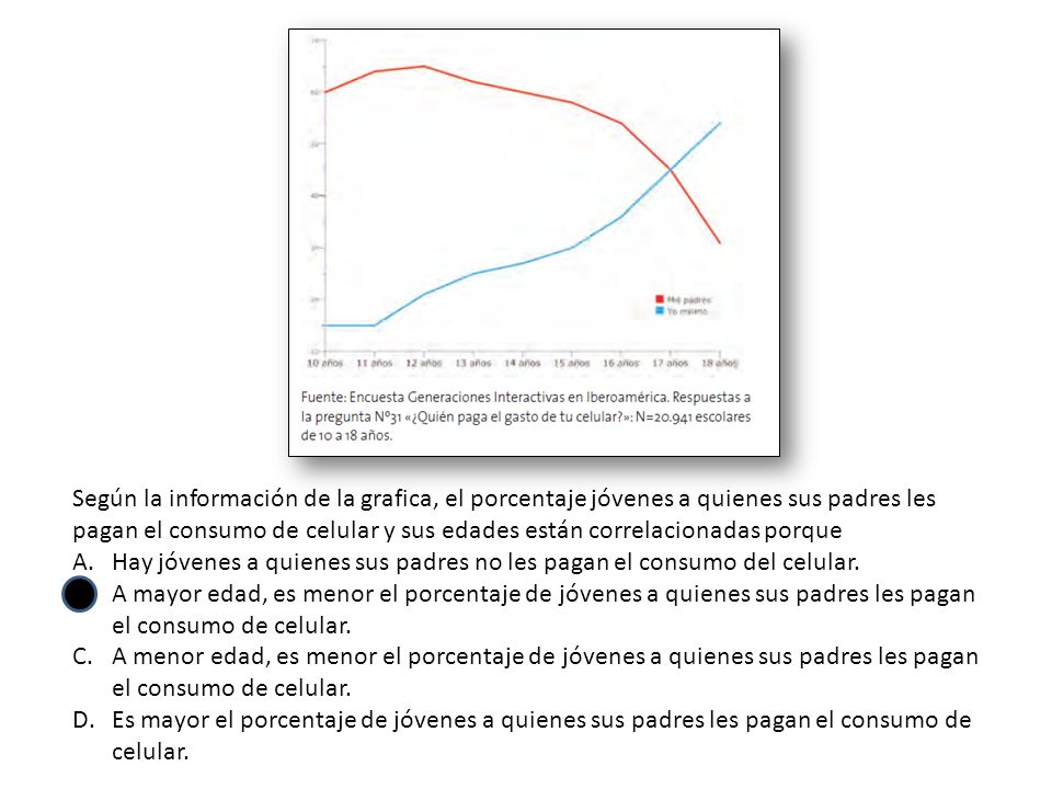 Según la información de la grafica, el porcentaje jóvenes a quienes sus padres les pagan el consumo de celular y sus edades están correlacionadas porque