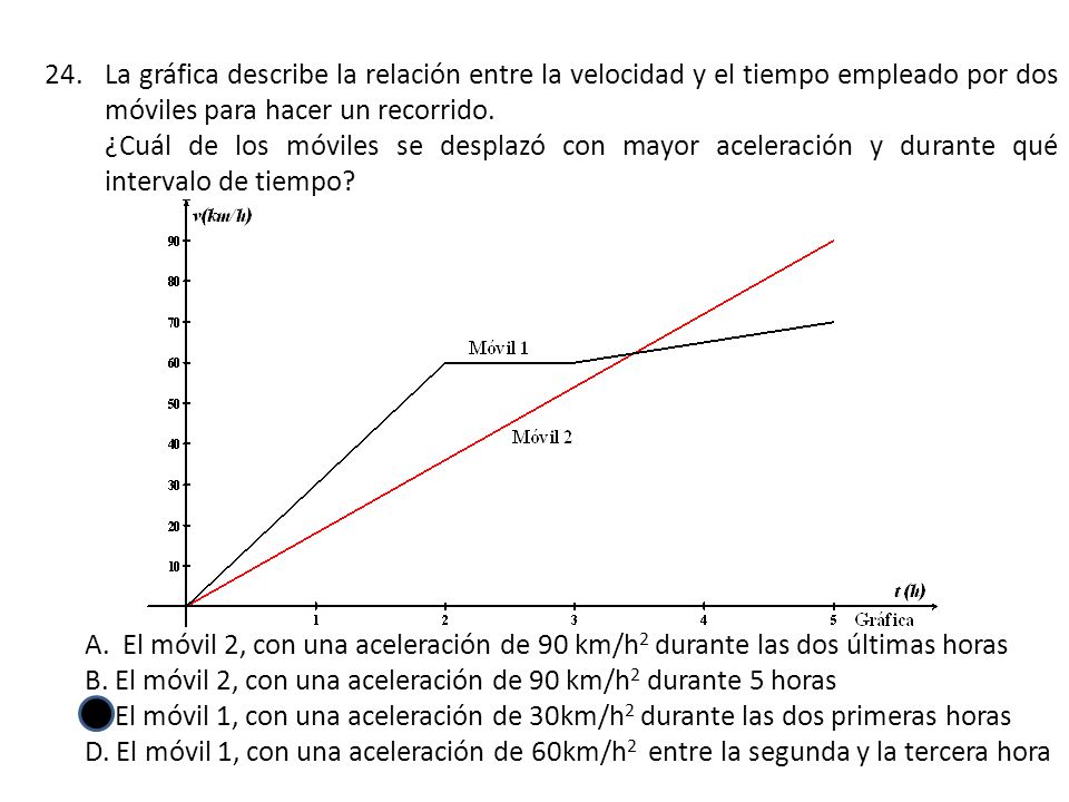 La gráfica describe la relación entre la velocidad y el tiempo empleado por dos móviles para hacer un recorrido.
