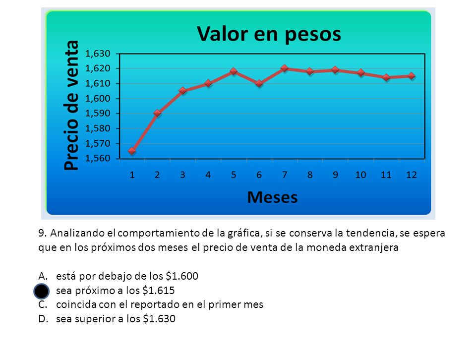 9. Analizando el comportamiento de la gráfica, si se conserva la tendencia, se espera que en los próximos dos meses el precio de venta de la moneda extranjera