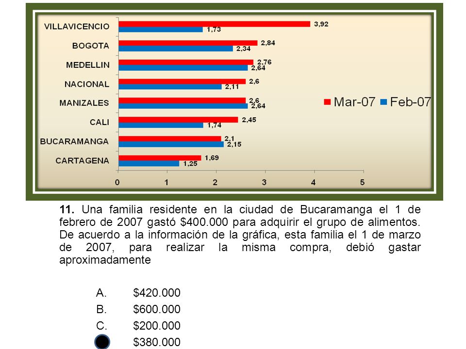 11. Una familia residente en la ciudad de Bucaramanga el 1 de febrero de 2007 gastó $ para adquirir el grupo de alimentos. De acuerdo a la información de la gráfica, esta familia el 1 de marzo de 2007, para realizar la misma compra, debió gastar aproximadamente