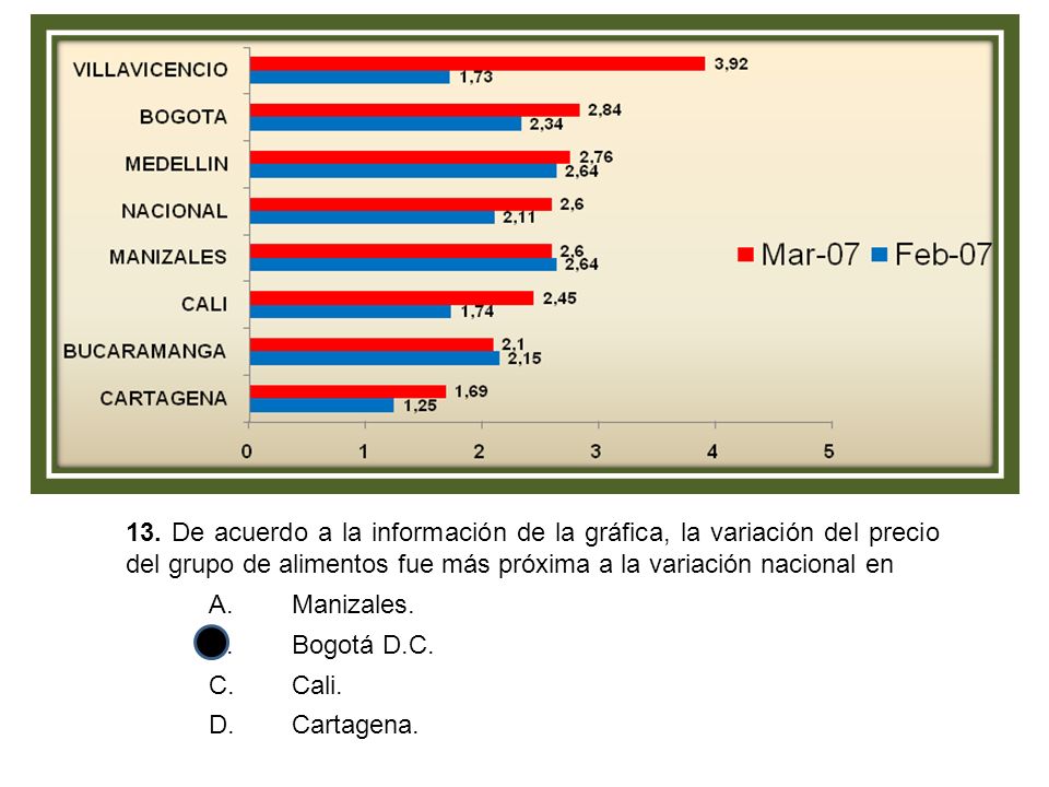 13. De acuerdo a la información de la gráfica, la variación del precio del grupo de alimentos fue más próxima a la variación nacional en