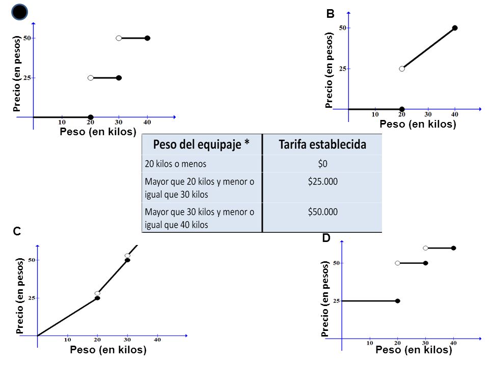 A B C D Precio (en pesos) Peso (en kilos) Precio (en pesos)
