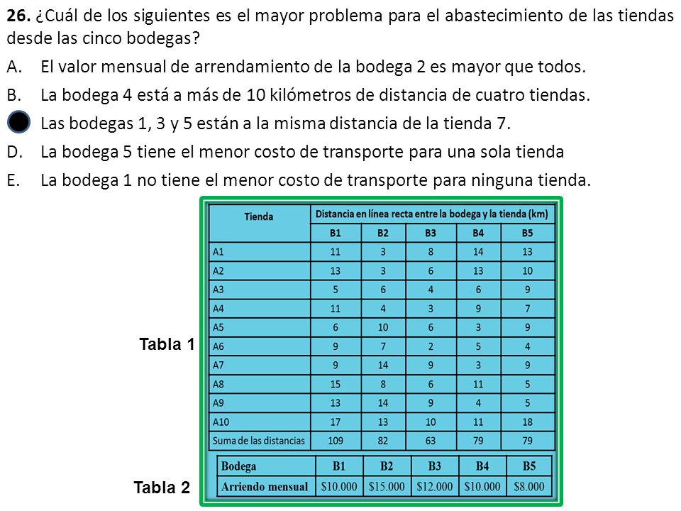 El valor mensual de arrendamiento de la bodega 2 es mayor que todos.