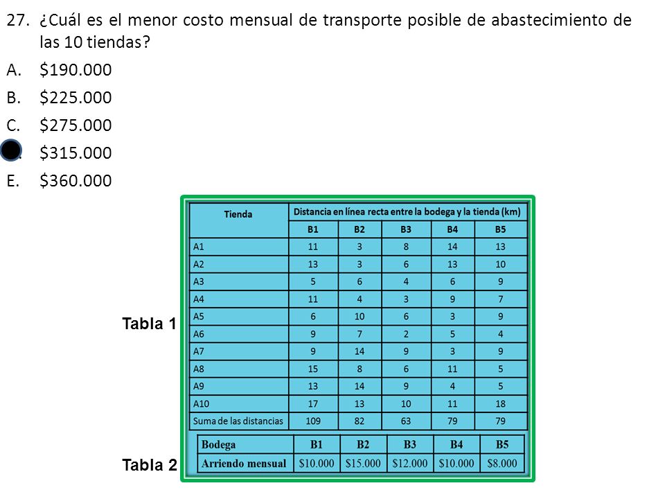 ¿Cuál es el menor costo mensual de transporte posible de abastecimiento de las 10 tiendas