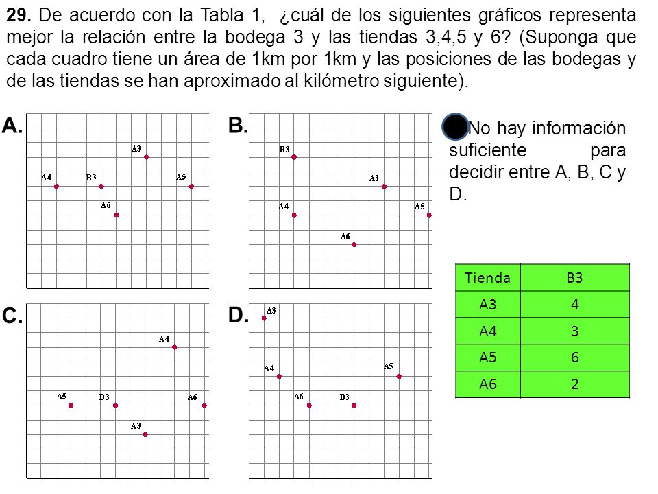 29. De acuerdo con la Tabla 1, ¿cuál de los siguientes gráficos representa mejor la relación entre la bodega 3 y las tiendas 3,4,5 y 6 (Suponga que cada cuadro tiene un área de 1km por 1km y las posiciones de las bodegas y de las tiendas se han aproximado al kilómetro siguiente).