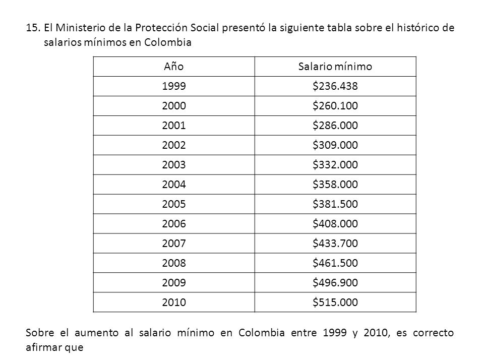 El Ministerio de la Protección Social presentó la siguiente tabla sobre el histórico de salarios mínimos en Colombia