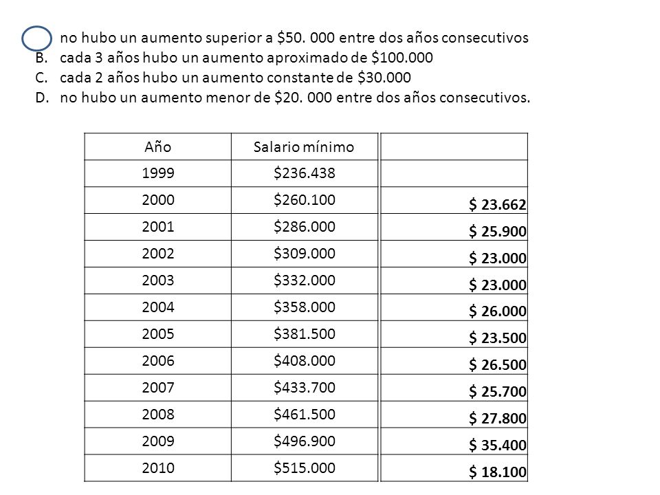 no hubo un aumento superior a $ entre dos años consecutivos