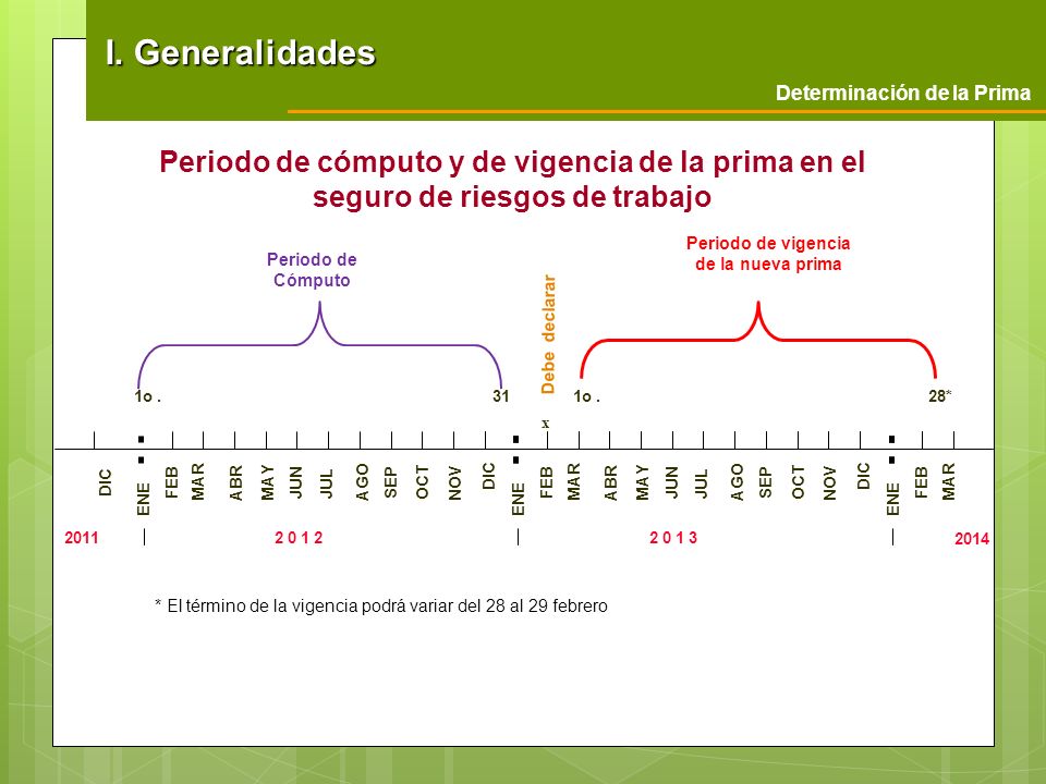 I. Generalidades Determinación de la Prima. Periodo de cómputo y de vigencia de la prima en el seguro de riesgos de trabajo.