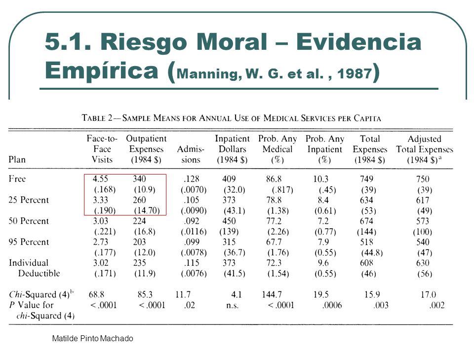 5.1. Riesgo Moral – Evidencia Empírica (Manning, W. G. et al. , 1987)