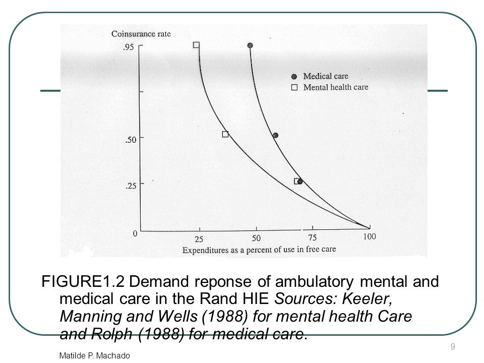 FIGURE1.2 Demand reponse of ambulatory mental and medical care in the Rand HIE Sources: Keeler, Manning and Wells (1988) for mental health Care and Rolph (1988) for medical care.