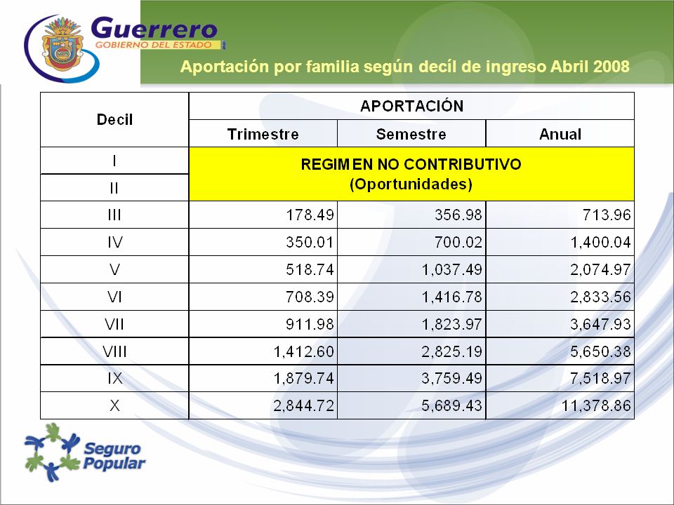 Aportación por familia según decíl de ingreso Abril 2008