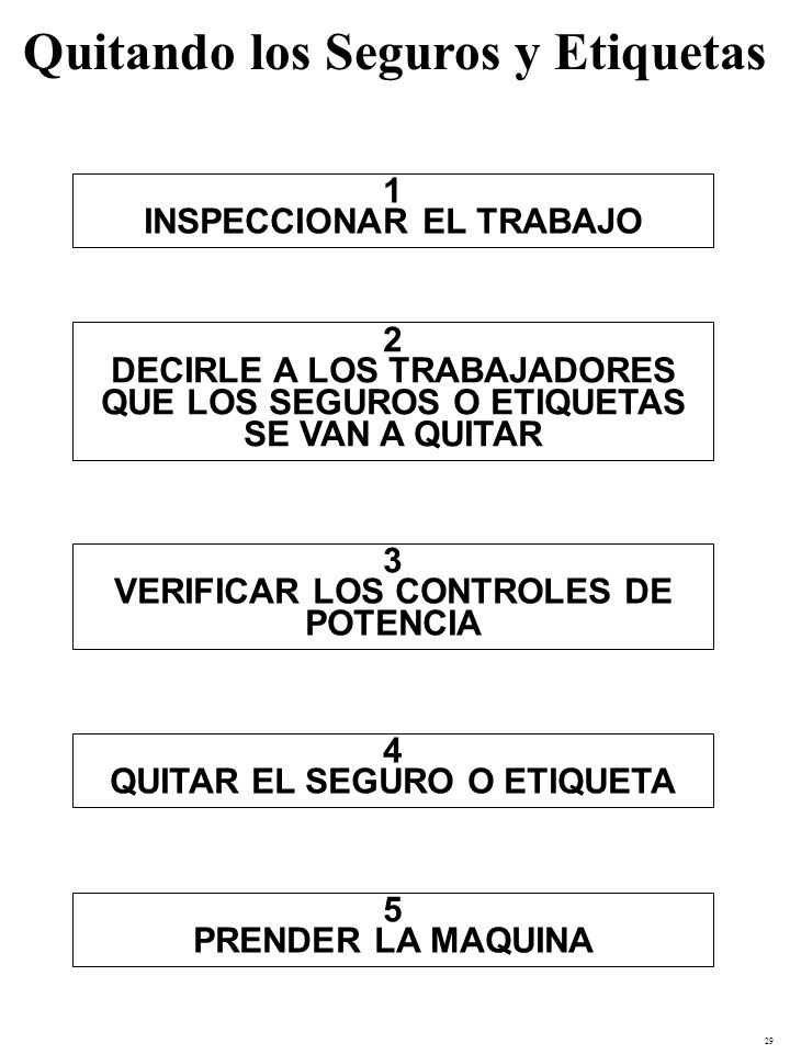 Quitando los Seguros y Etiquetas