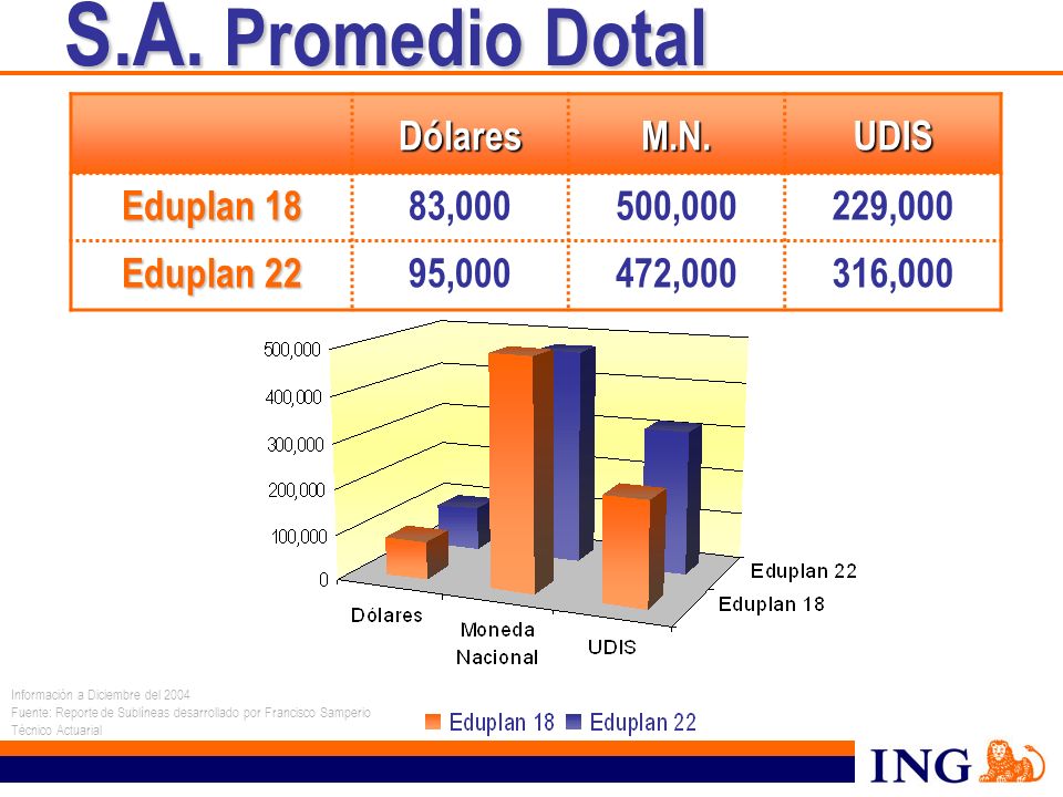 S.A. Promedio Dotal Dólares M.N. UDIS Eduplan 18 83, ,000