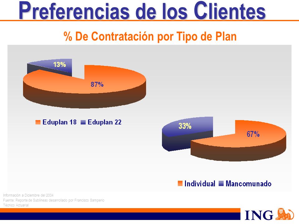 % De Contratación por Tipo de Plan