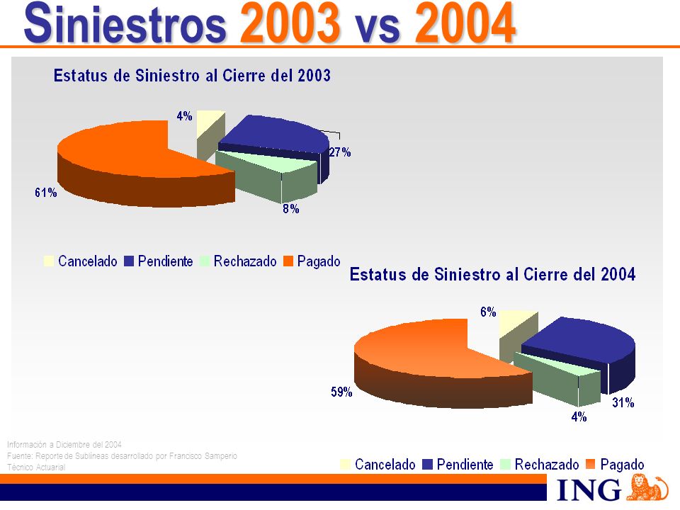 Siniestros 2003 vs 2004 Información a Diciembre del 2004