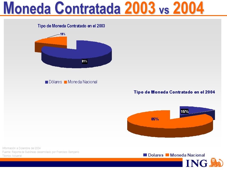 Moneda Contratada 2003 vs 2004 Información a Diciembre del 2004