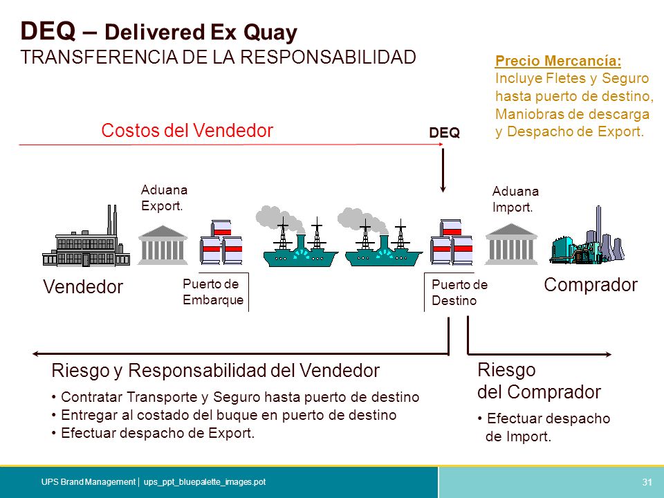 DEQ – Delivered Ex Quay TRANSFERENCIA DE LA RESPONSABILIDAD