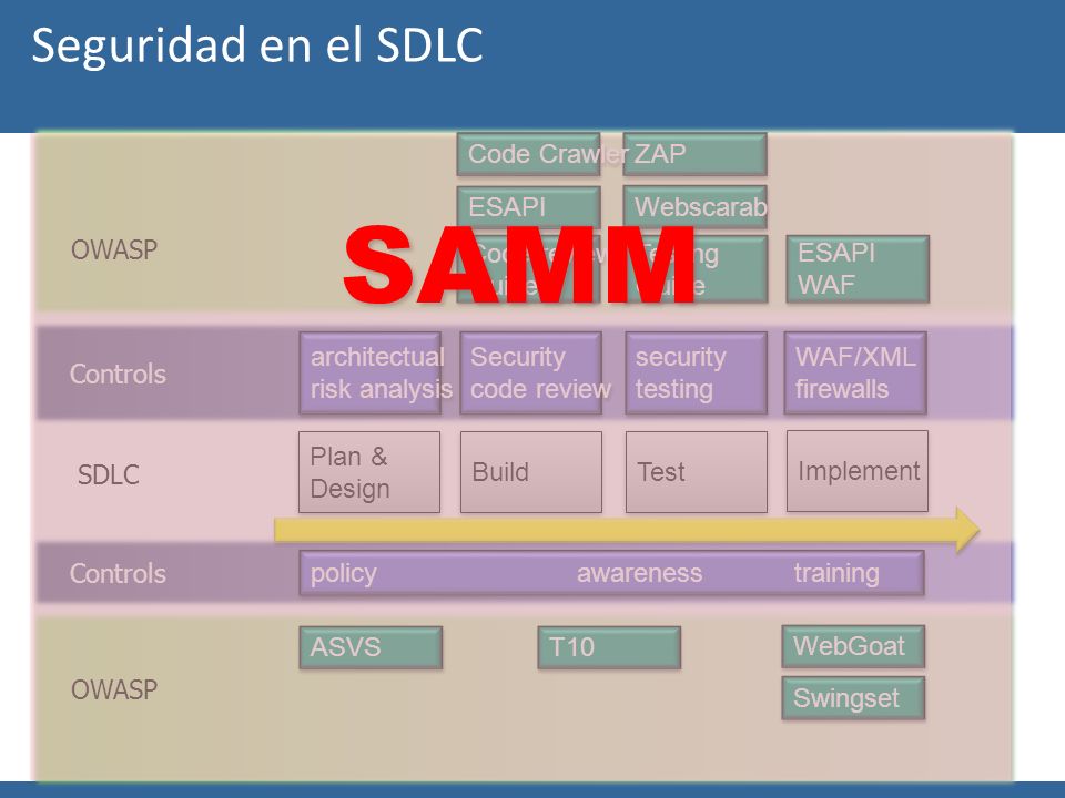 SAMM Seguridad en el SDLC ASVS T10 WebGoat OWASP Swingset Testing