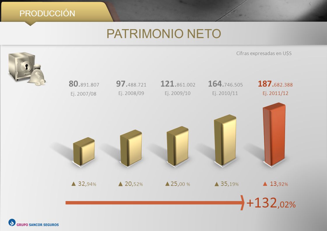 PRODUCCIÓN PATRIMONIO NETO. Cifras expresadas en U$S Ej. 2007/ Ej. 2008/09.