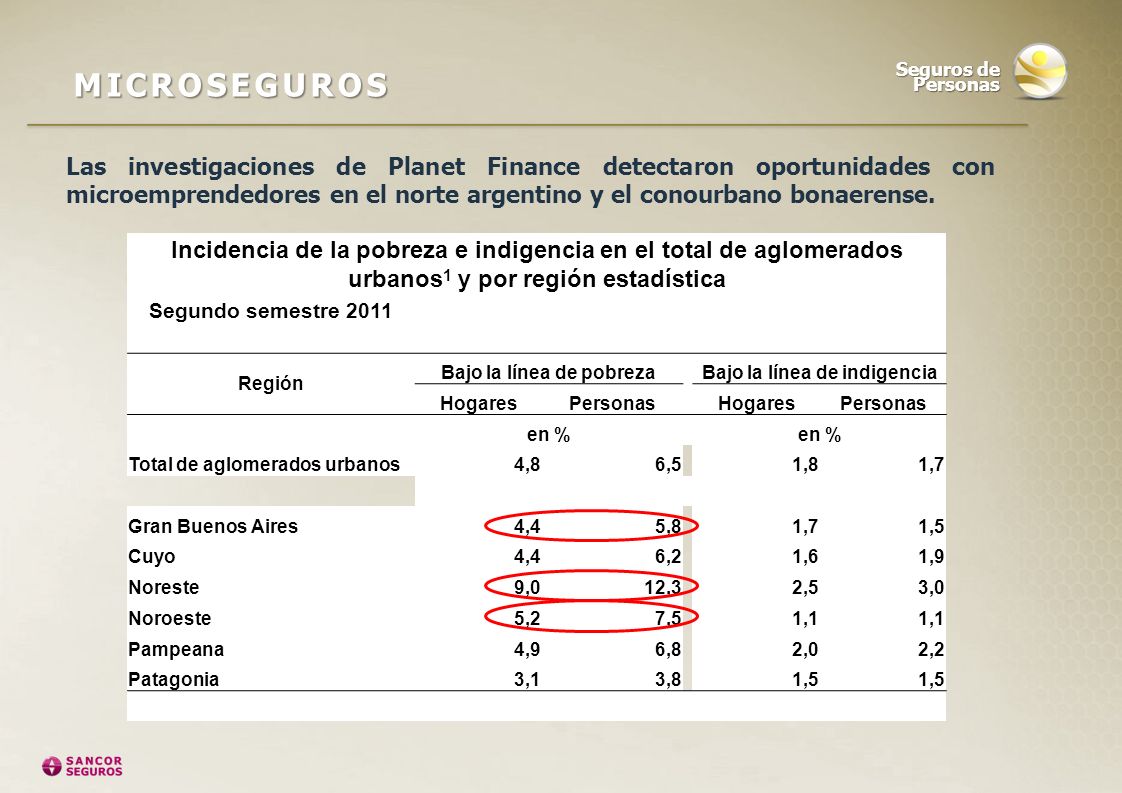Bajo la línea de pobreza Bajo la línea de indigencia