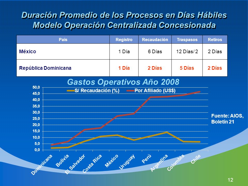 Duración Promedio de los Procesos en Días Hábiles Modelo Operación Centralizada Concesionada